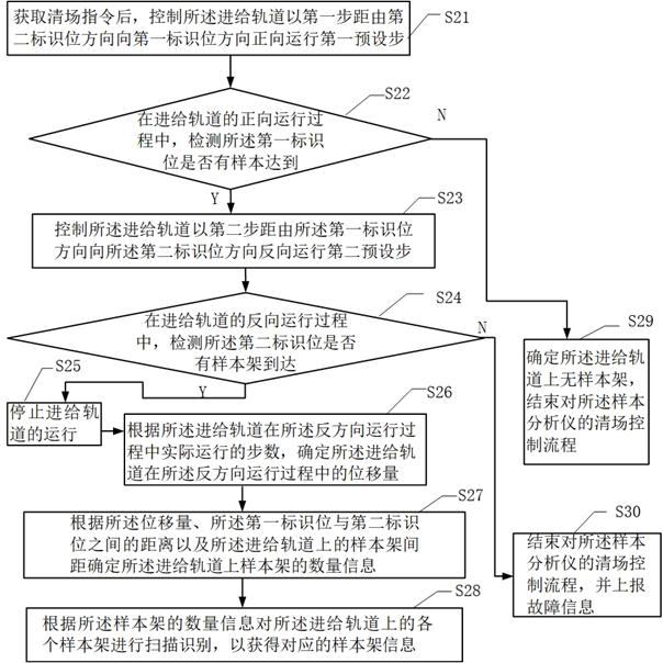 Sample analyzer, field cleaning control method and device thereof and medium