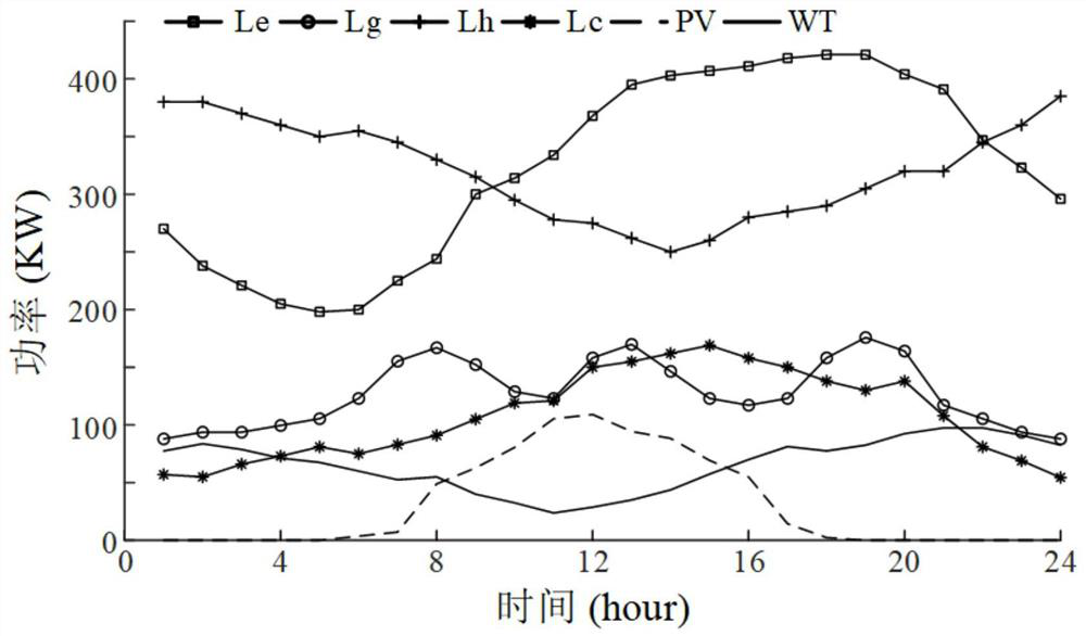 Integrated energy system optimization operation method considering uncertainty and demand response