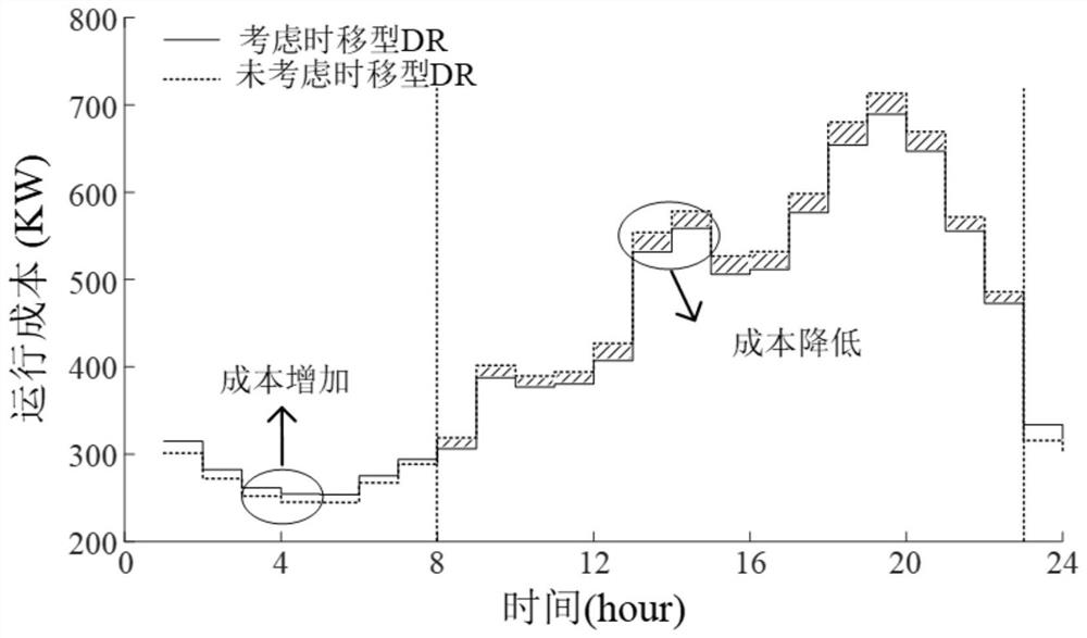 Integrated energy system optimization operation method considering uncertainty and demand response