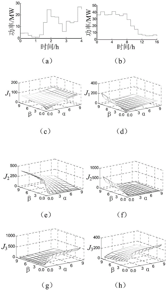 Wind-storage coordination multi-objective optimal control method based on dynamic weighting