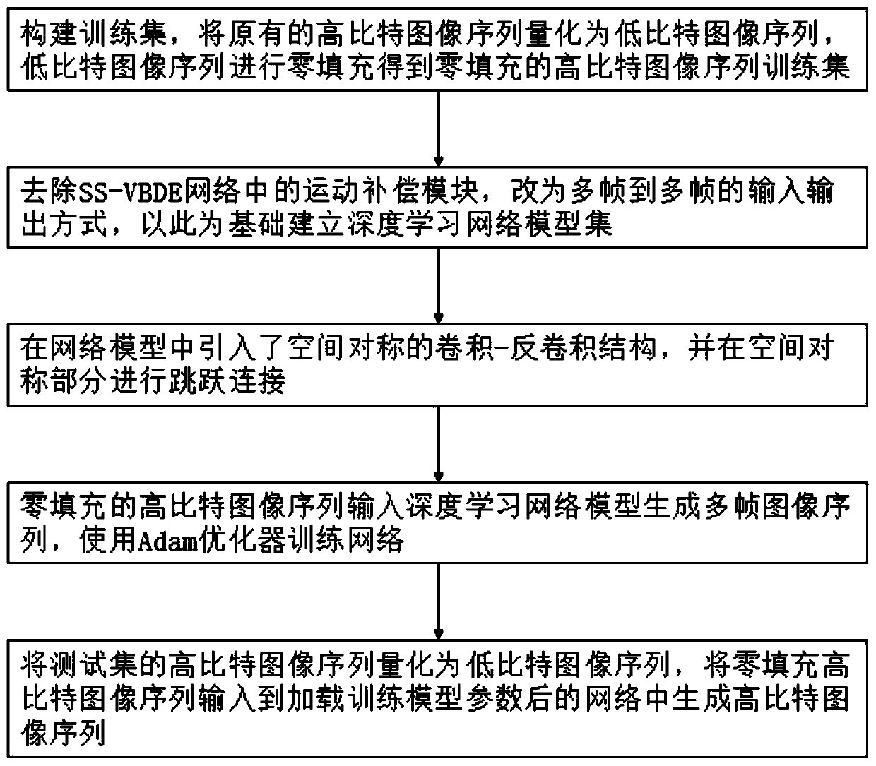 Real-time multi-frame bit enhancement method based on content and continuity guidance