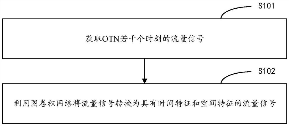 Flow signal conversion method and device, electronic equipment and storage medium