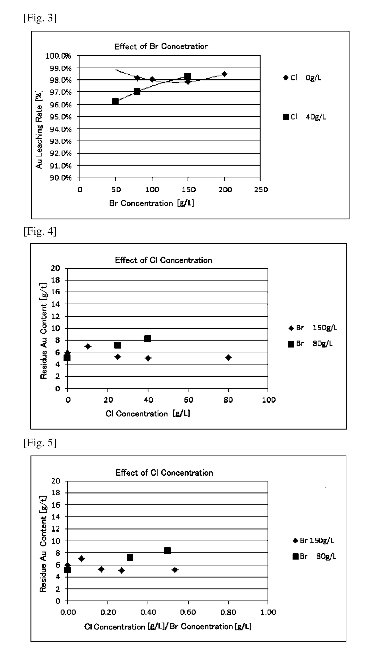 Method for recovering gold from an ore or a refining intermediate containing gold