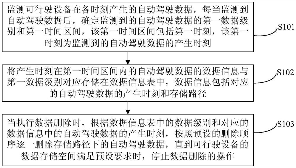 Data processing method and device