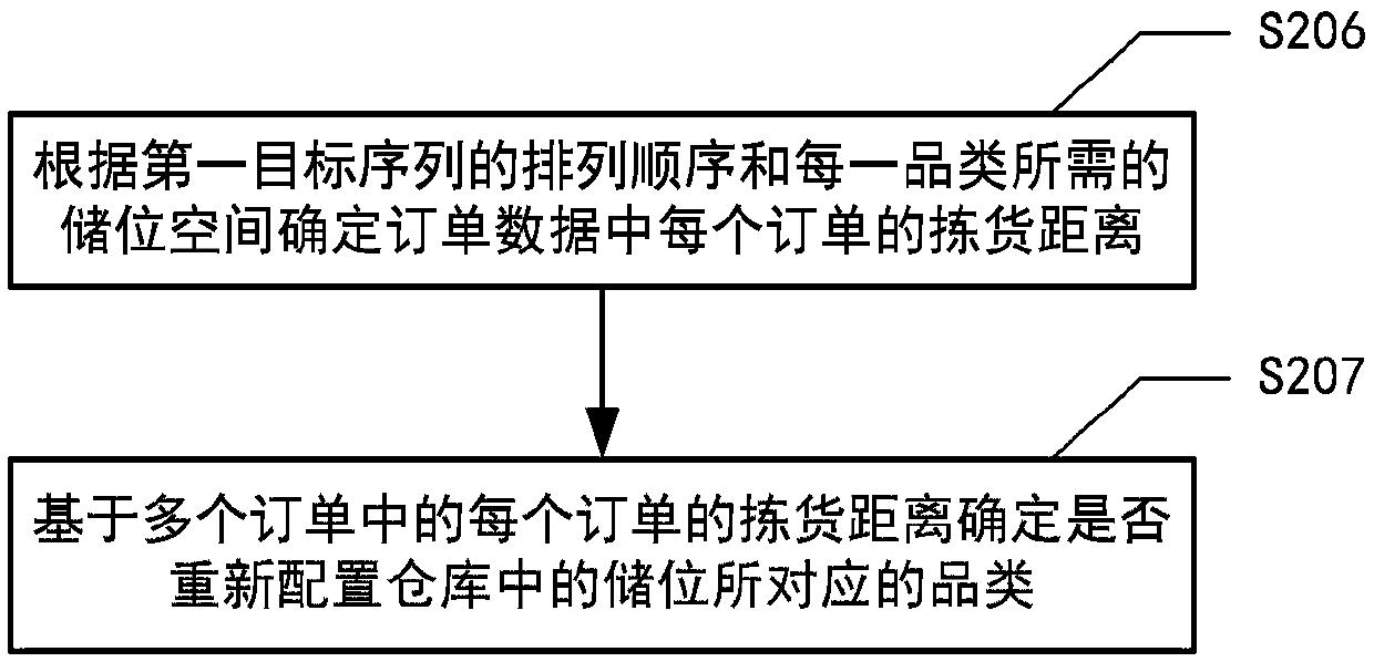 Configuration method and system for warehouse storage locations