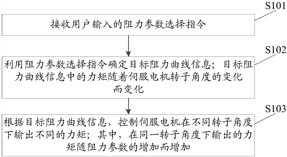 Numerical control damping source control method, device and system and fitness equipment