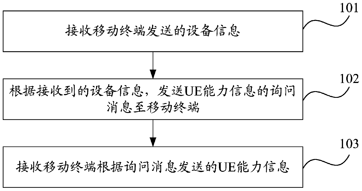 A UE capability detection method, reporting method, mobile terminal and server