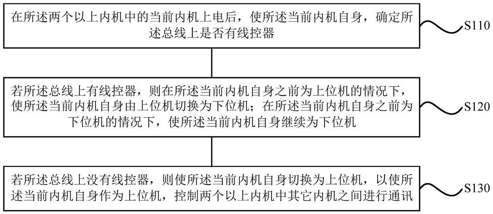 Air conditioning system and its communication control method, device, storage medium and processor