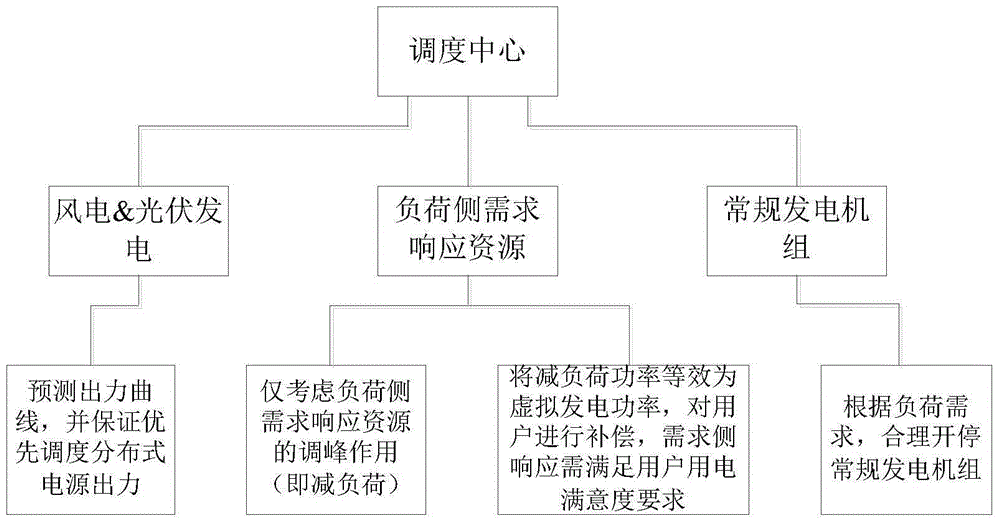 An Optimal Dispatch Method for Active Distribution Network Based on Virtual Power Generation