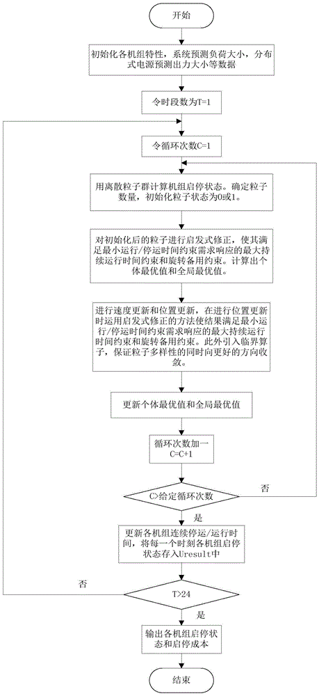 An Optimal Dispatch Method for Active Distribution Network Based on Virtual Power Generation