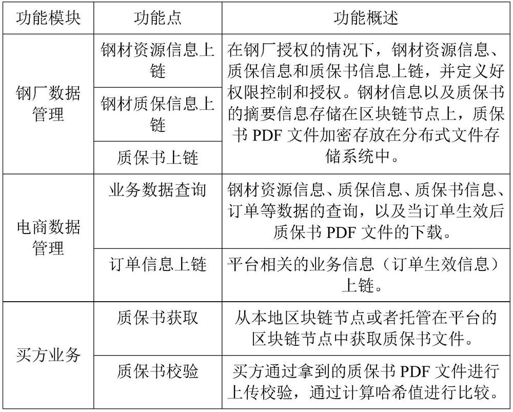 Steel quality guarantee book privacy protection and sharing method and system based on block chain