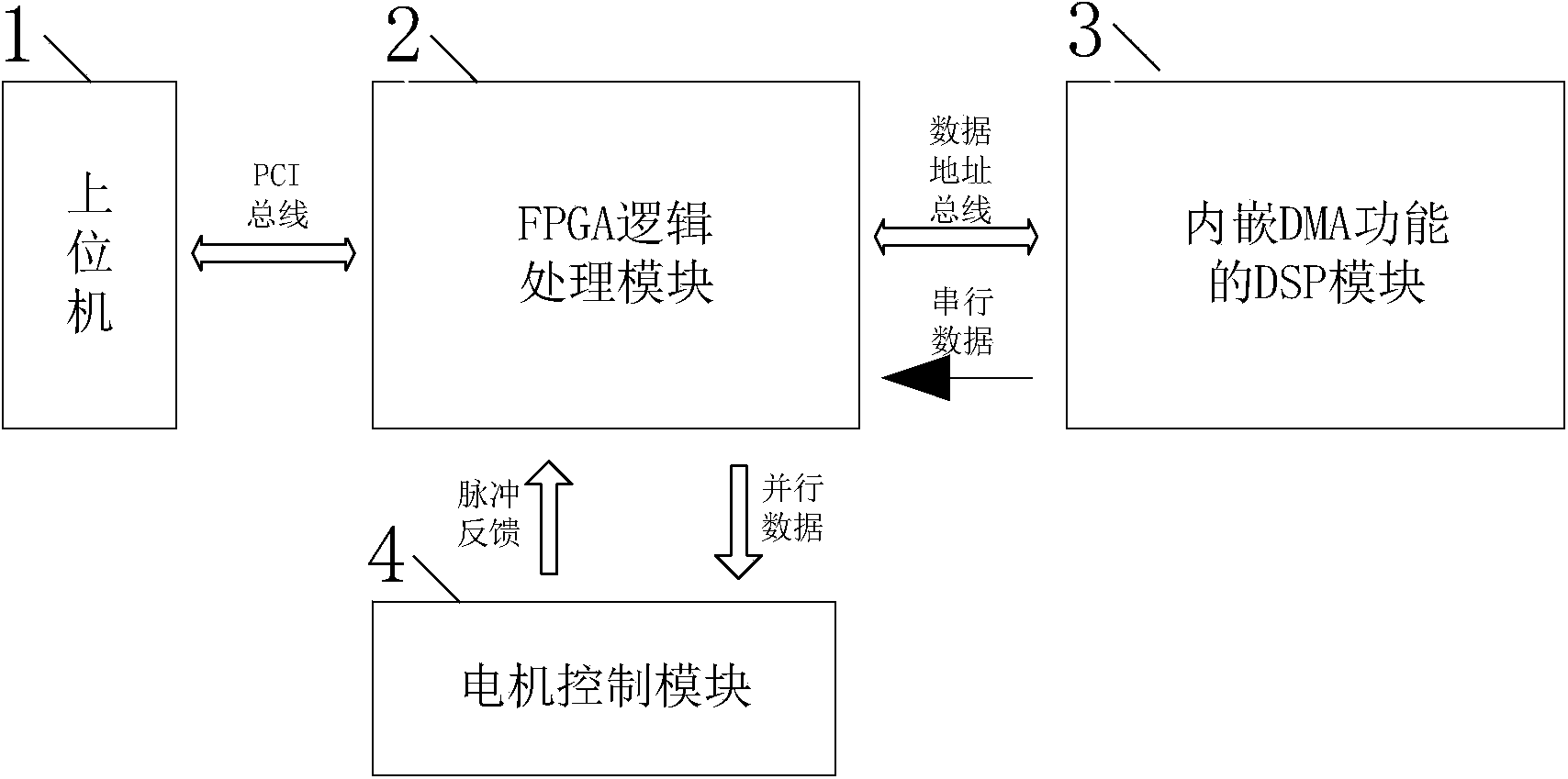 DMA data transmission system based on embedded motion control board card and transmission method thereof