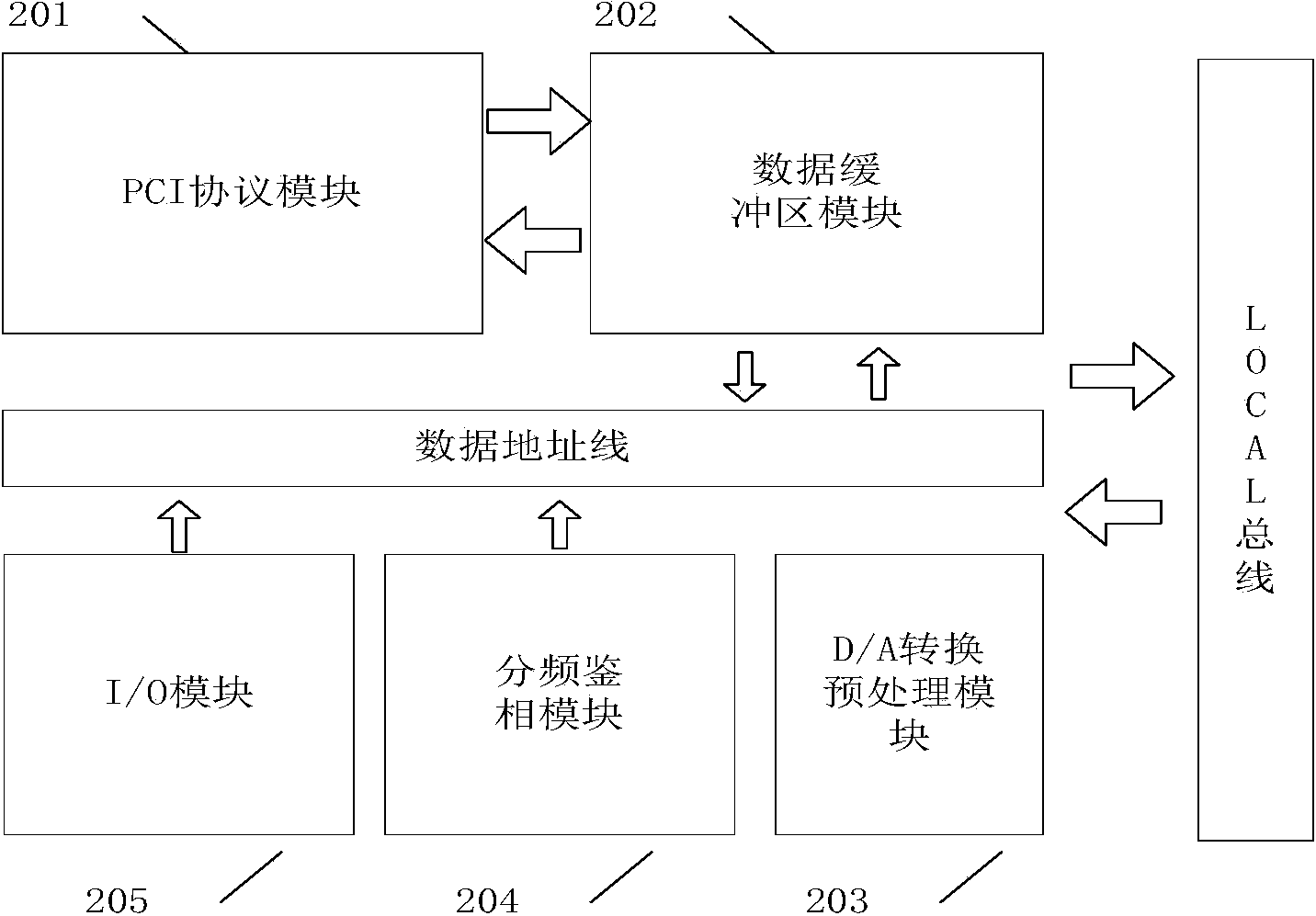 DMA data transmission system based on embedded motion control board card and transmission method thereof