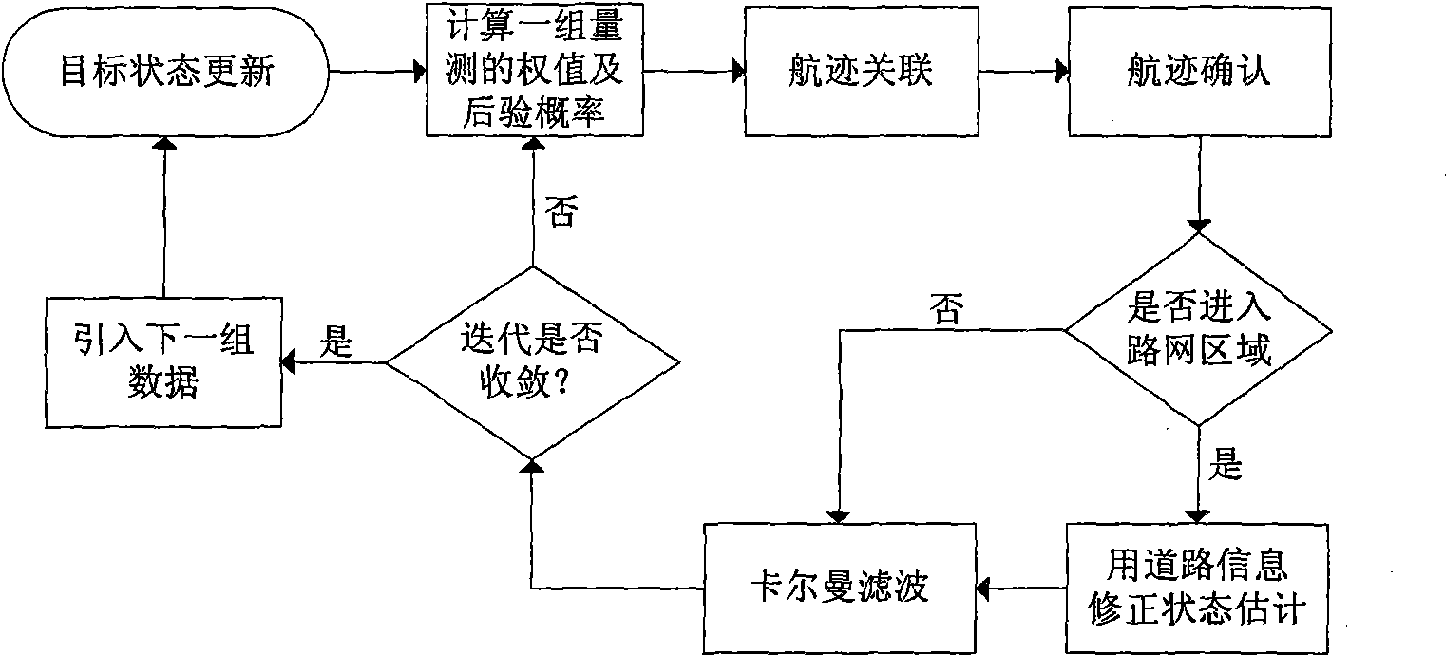 Multi-target tracking method based on ground moving target indication radar system