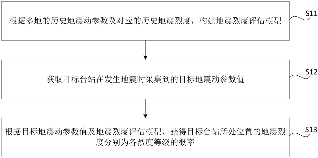 Earthquake intensity estimation method and device