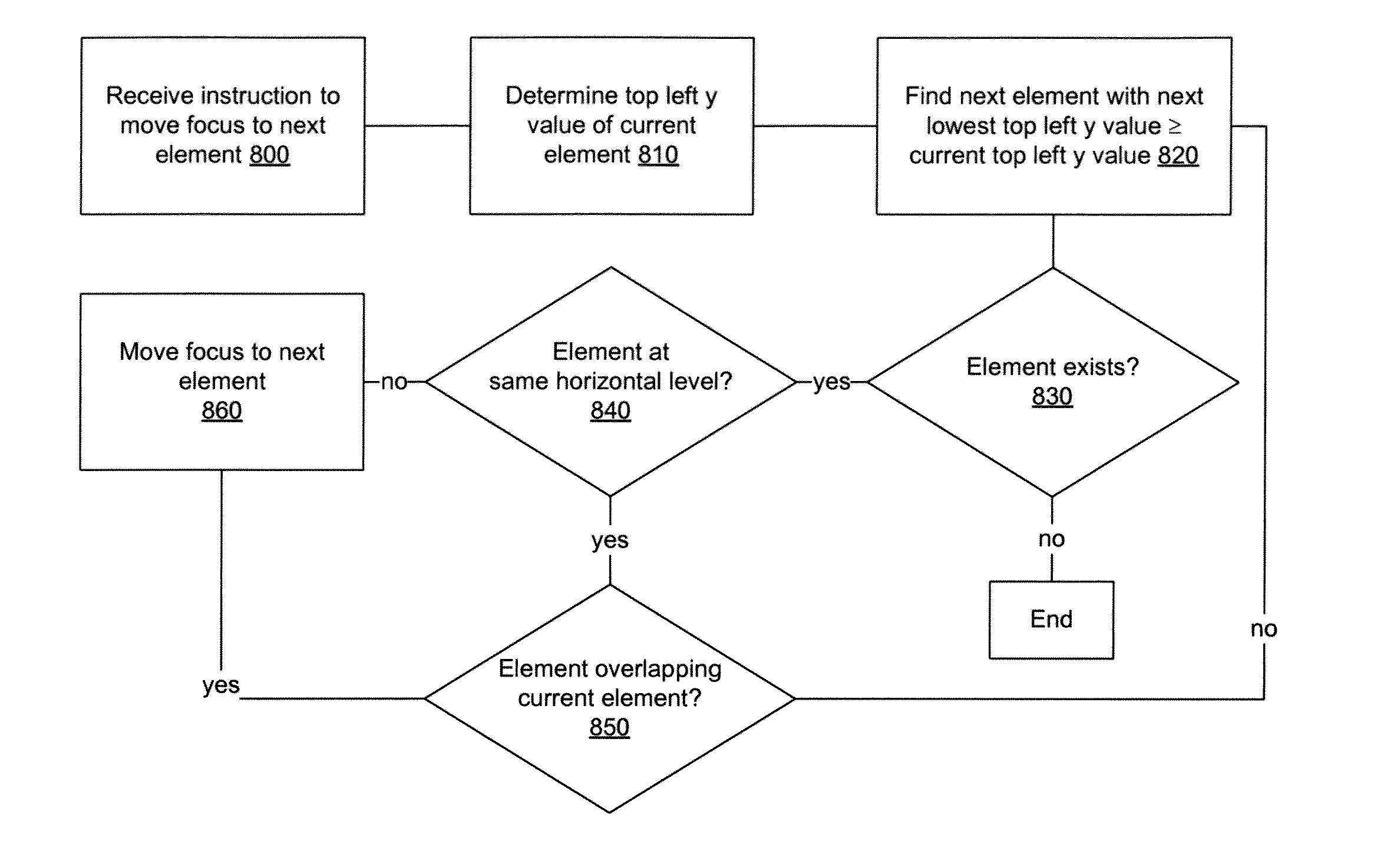 Directional navigation of page content