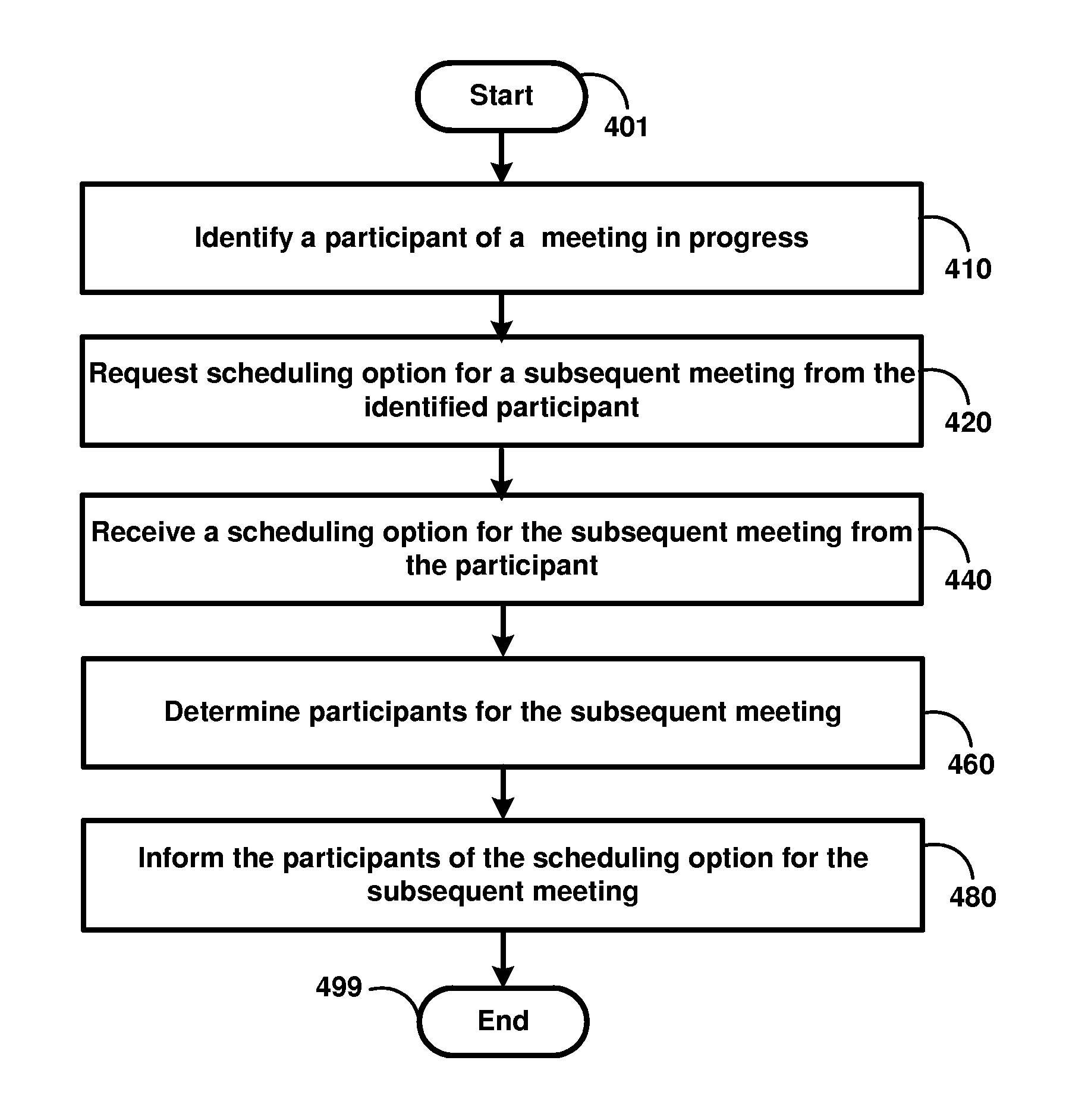 Conference server simplifying management of subsequent meetings for participants of a meeting in progress