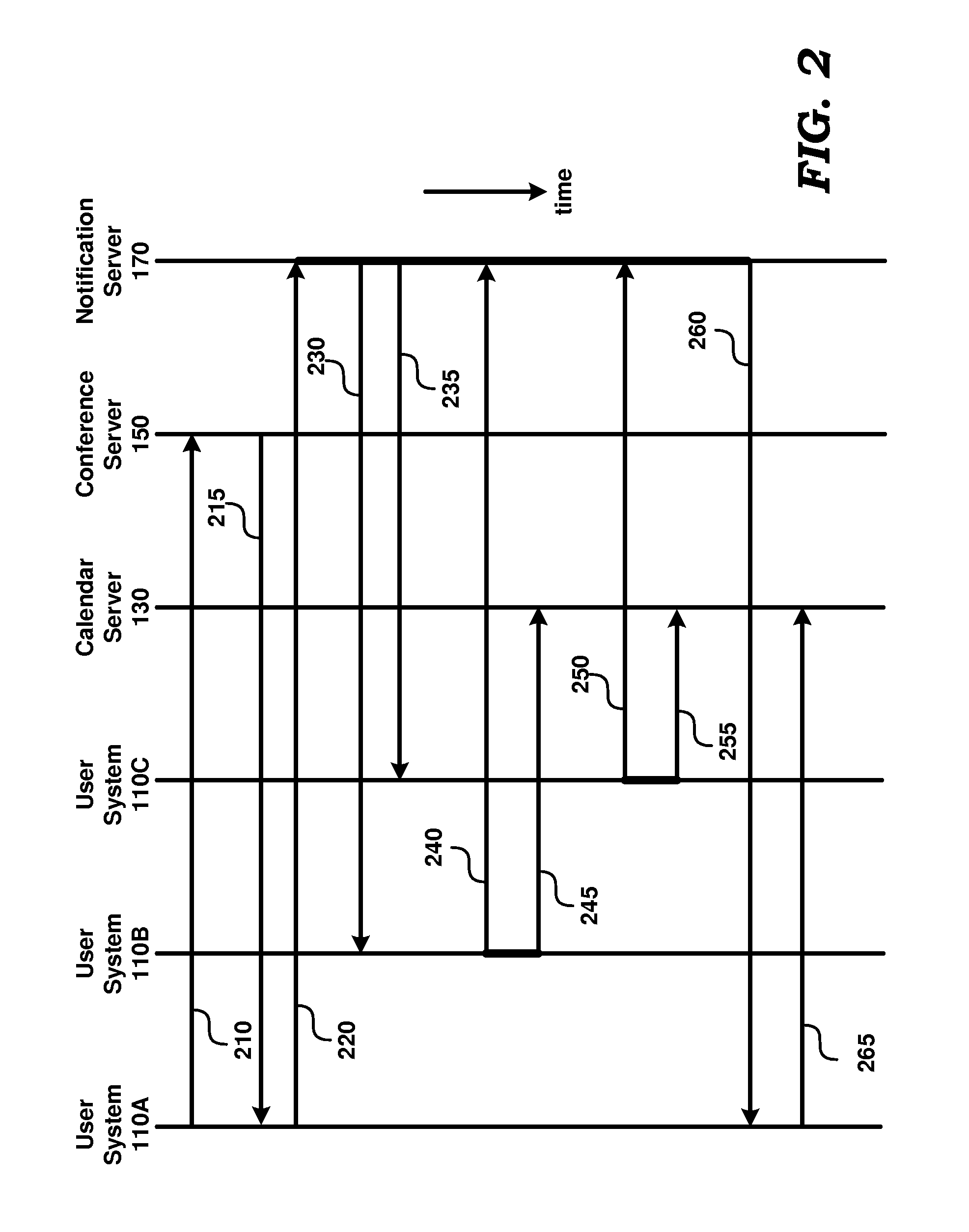 Conference server simplifying management of subsequent meetings for participants of a meeting in progress