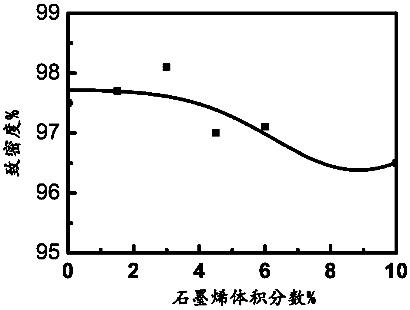 Graphene/metal matrix composite material and preparation method thereof