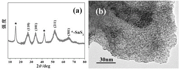 Preparation method of stannic oxide nanocrystalline loaded tin disulfide nanosheet composite nanomaterial