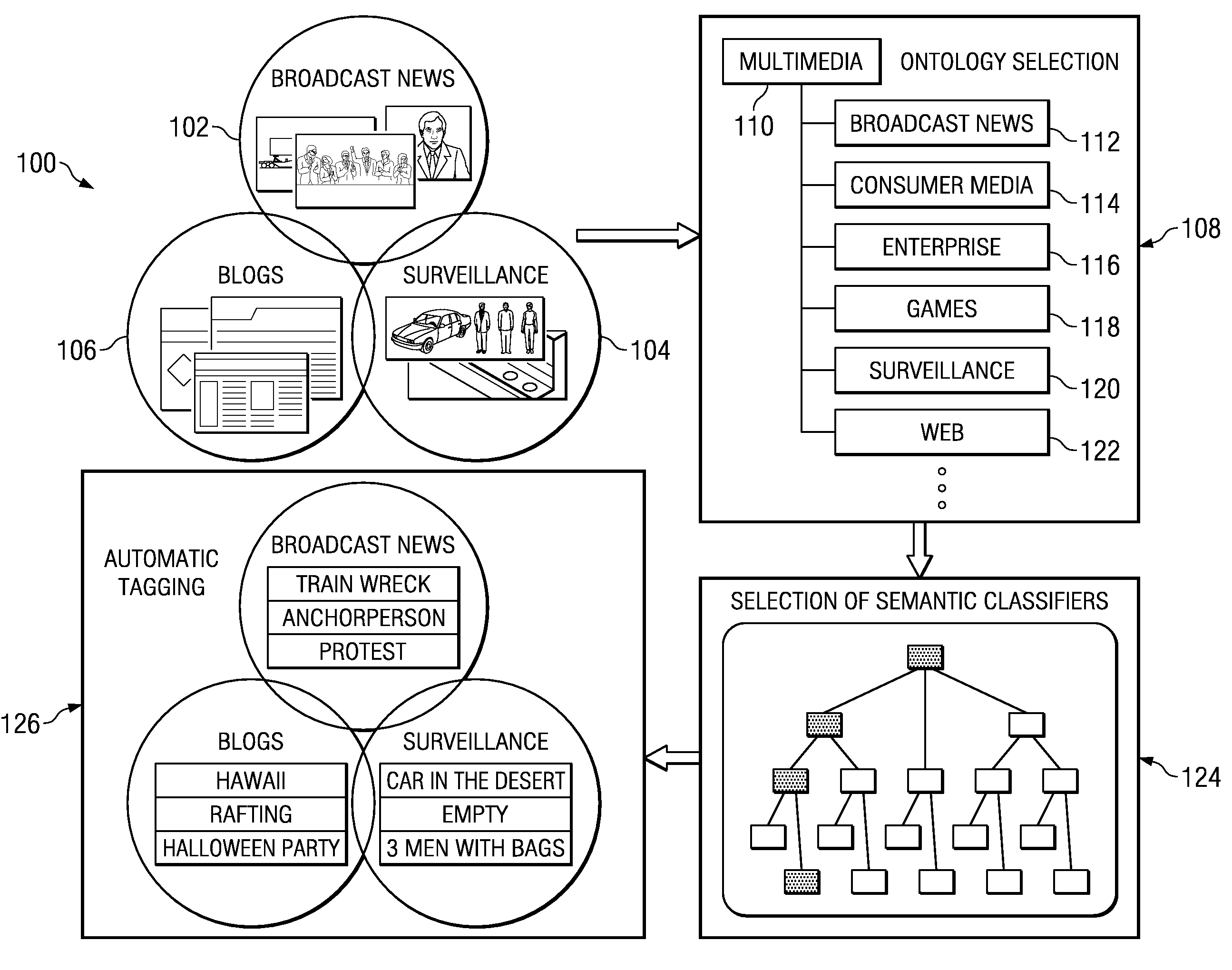 Method and apparatus for classifying multimedia artifacts using ontology selection and semantic classification