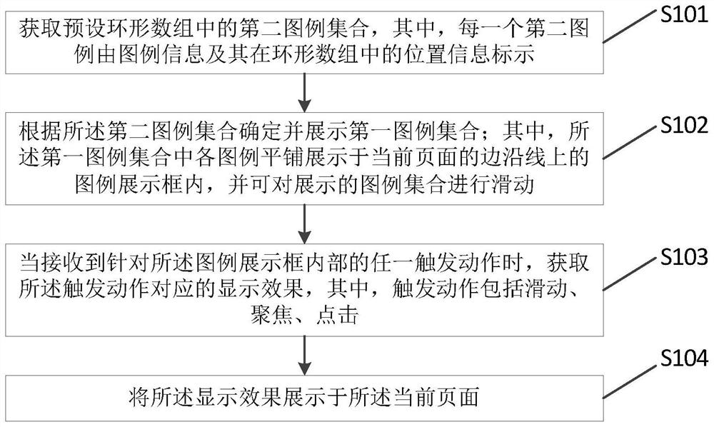 Legender display method and device, storage medium and terminal