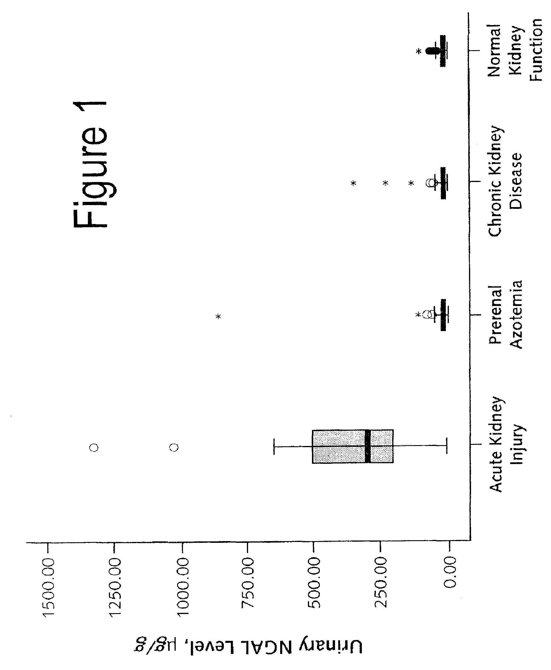 Method for distinguishing between kidney dysfunctions