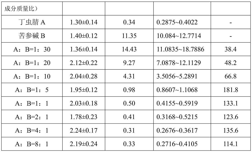 A kind of insecticidal and acaricidal composition containing chlorfenapyr and matrine