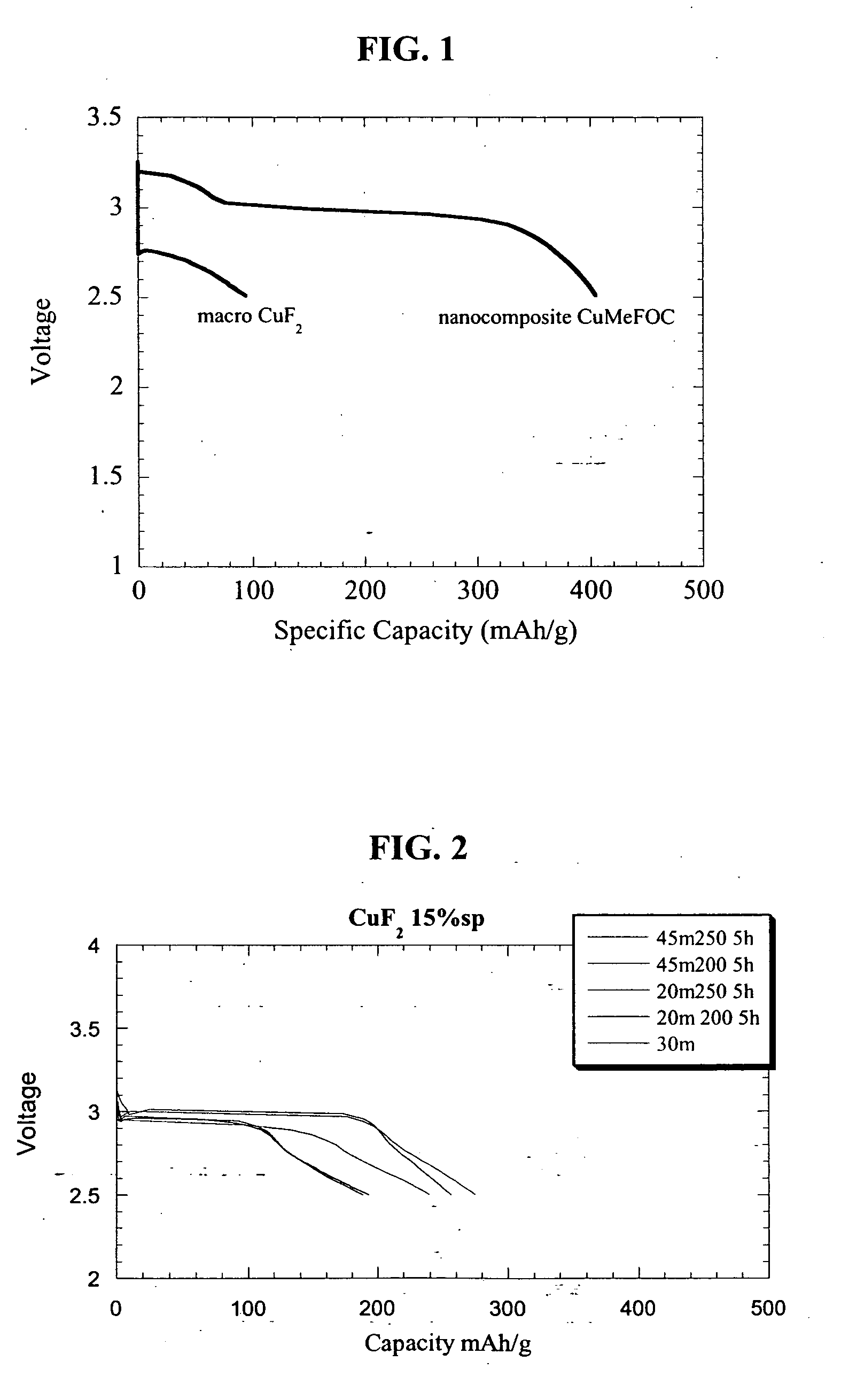 Copper fluoride based nanocomposites as electrode materials