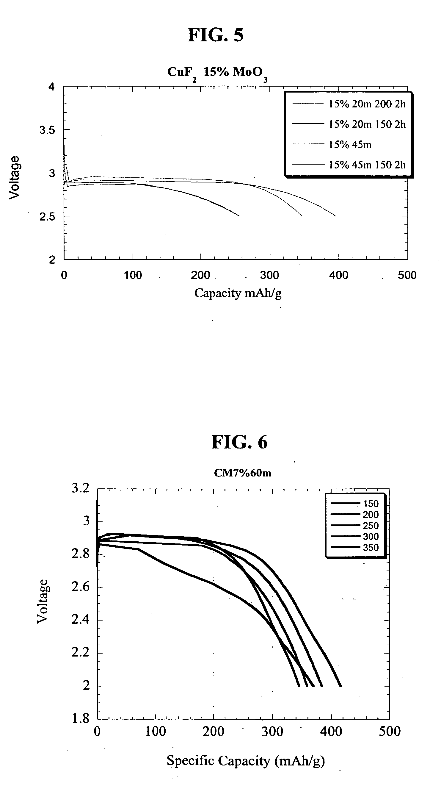 Copper fluoride based nanocomposites as electrode materials