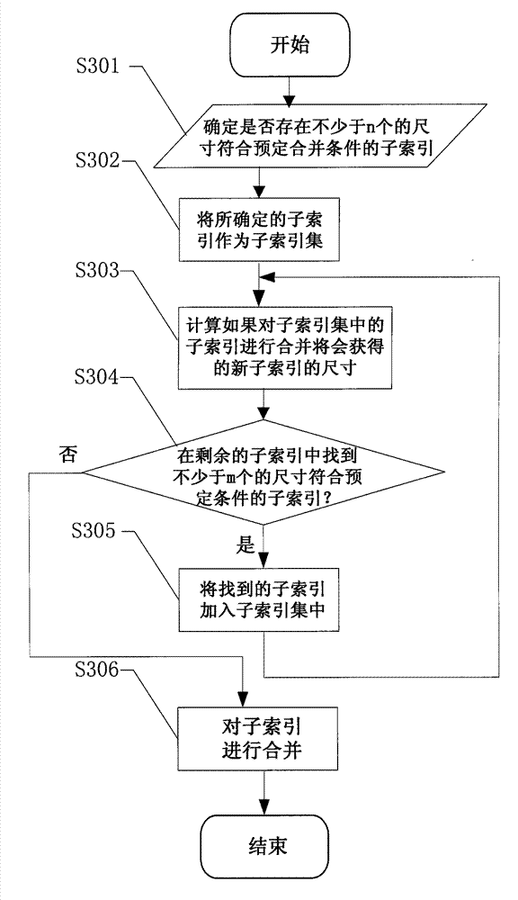 Index combining method and index combining device