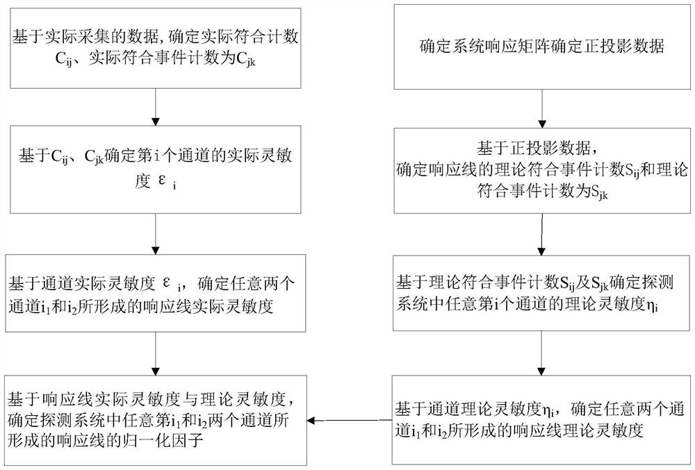 A normalized correction factor acquisition method and medical imaging method