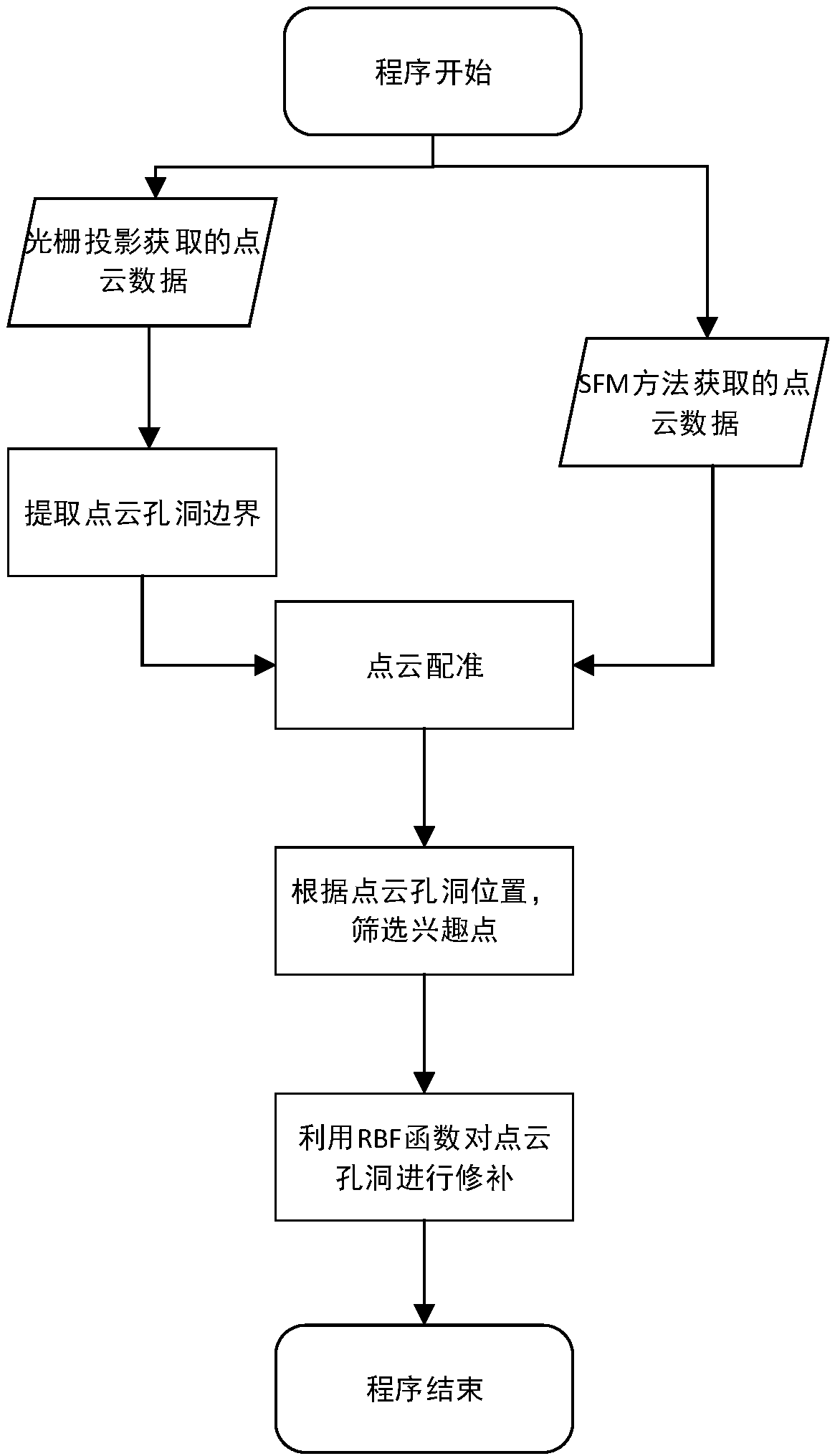 Point cloud hole repairing method based on SFM