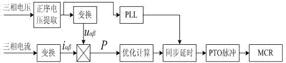 Reactive negative sequence current mixed synergic control device and method for electrified railway