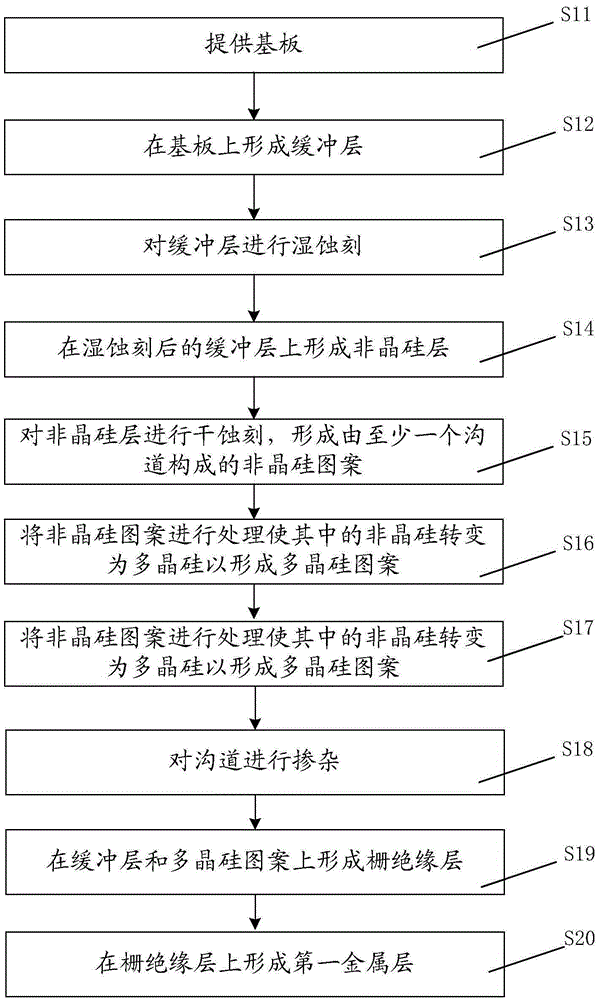 Method for manufacturing low-temperature polysilicon thin film transistor