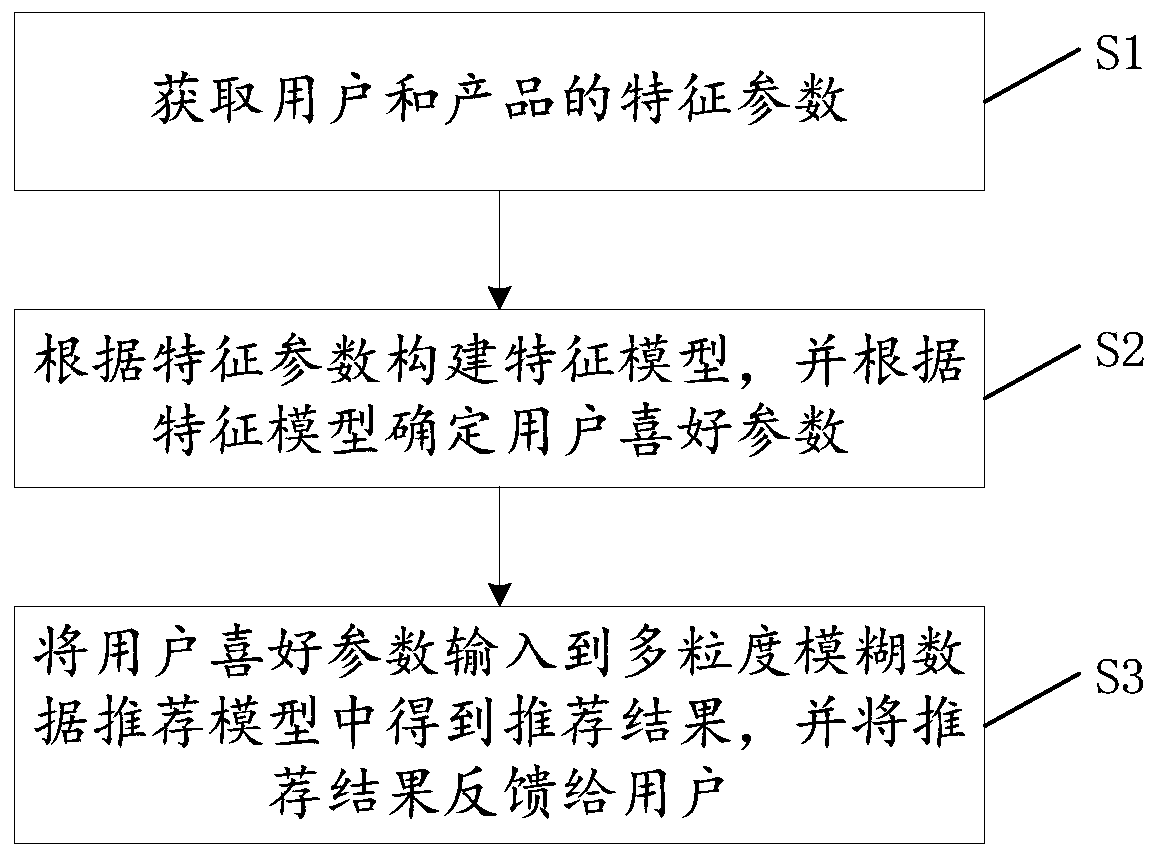 Fresh agricultural product recommendation method based on multi-granularity fuzzy data