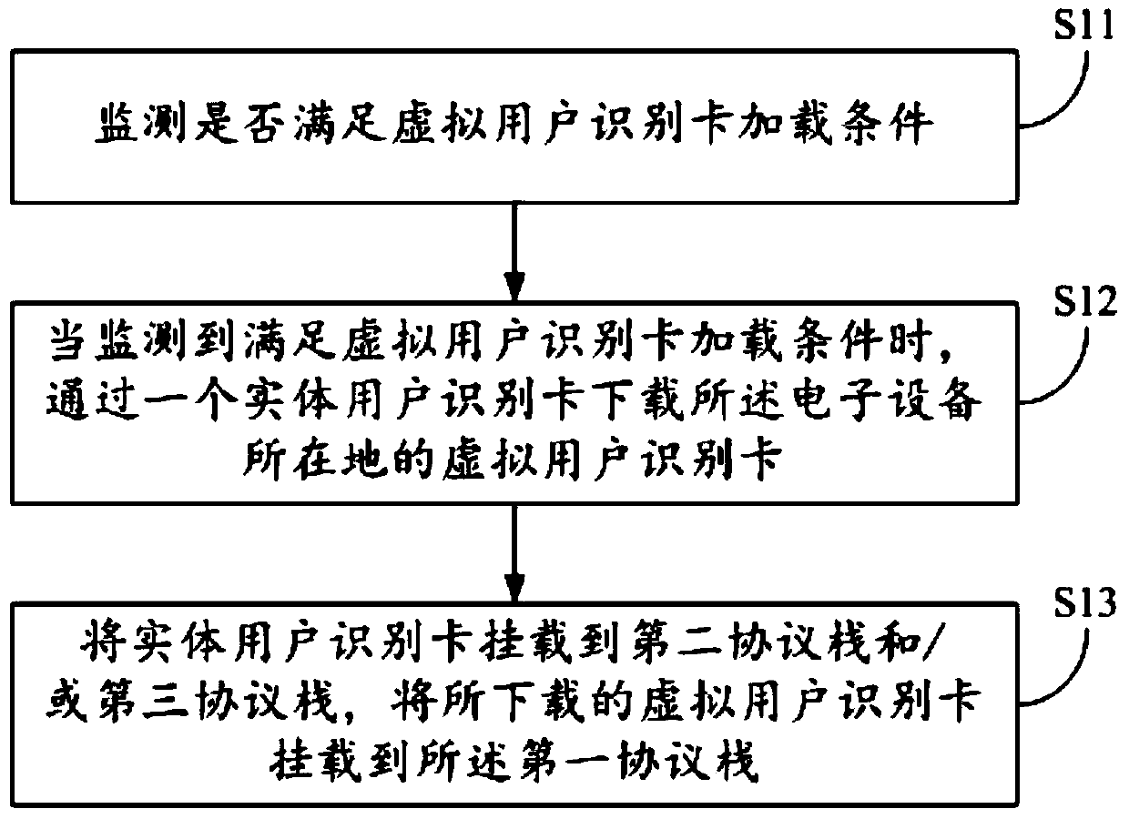 Control method, device and electronic equipment