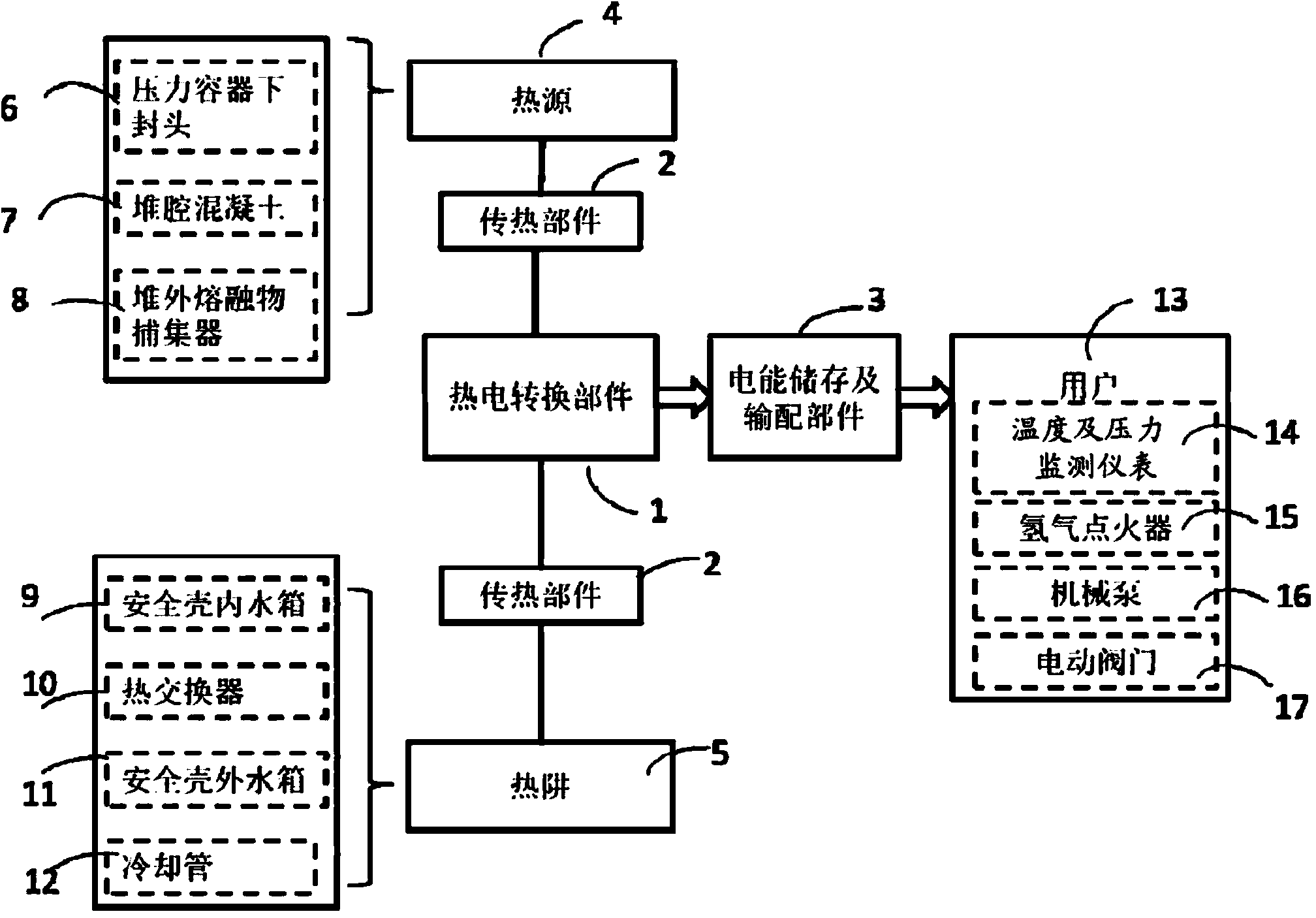 System for generating power through decay heat of reactor core melting objects