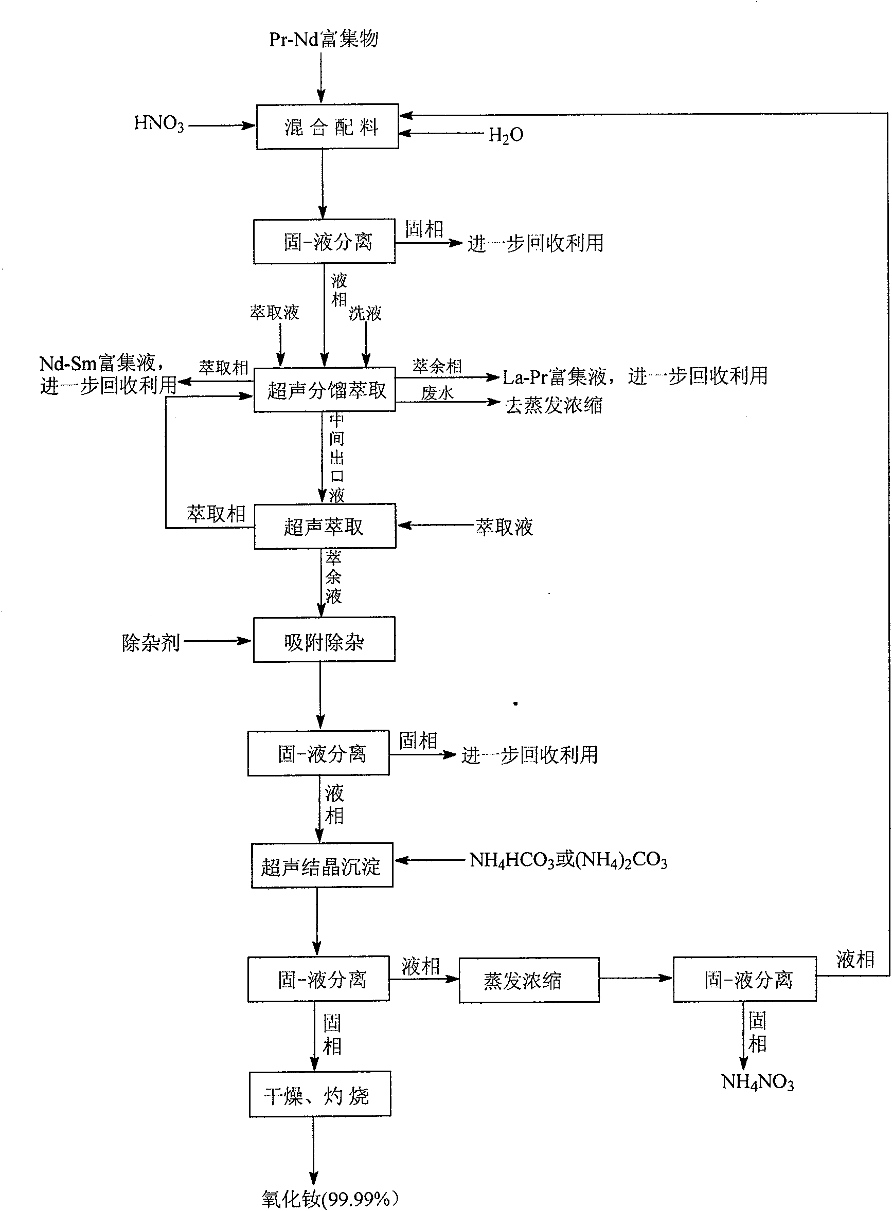 Method for preparing super-fine high-purity neodymia oxide by using Pr-Nd enriched material