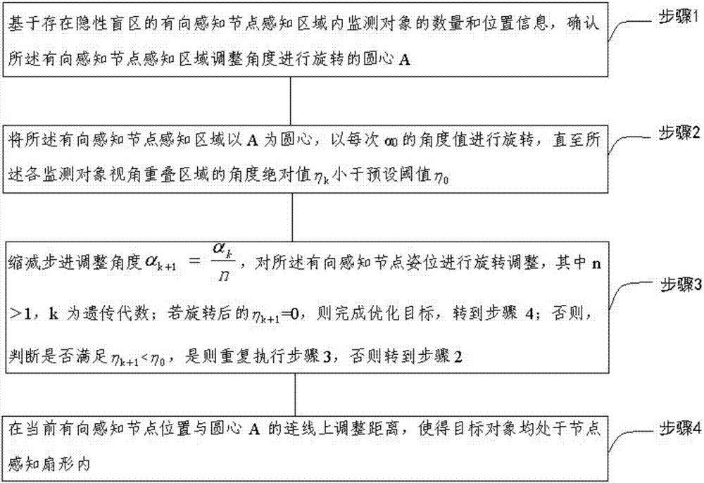 Directional sensing coverage enhancement method for agricultural wireless multimedia sensor network