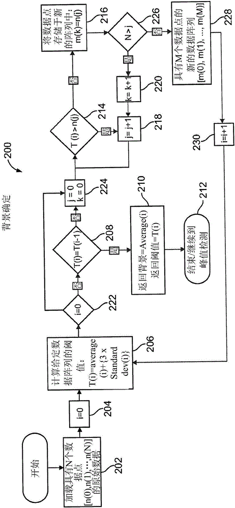 Systems and methods for automated analysis of output in single particle inductively coupled plasma mass spectrometry and similar data sets