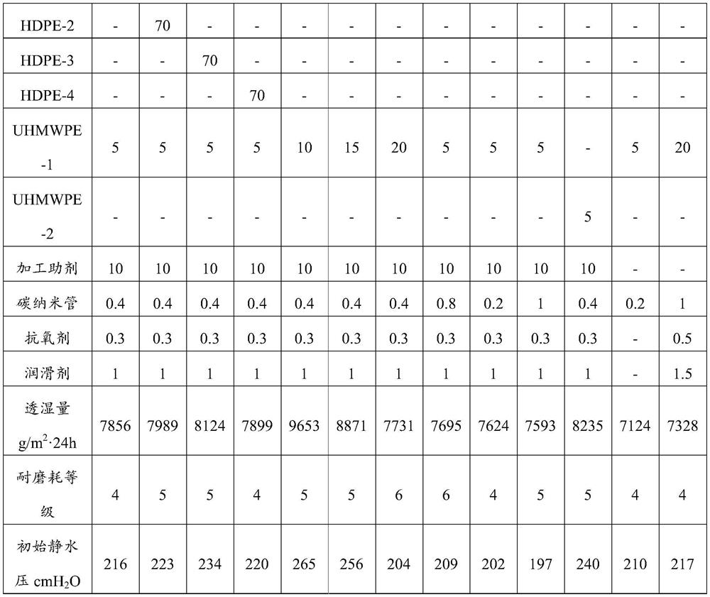 High-wear-resistance barrier moisture-permeable material as well as preparation method and application thereof