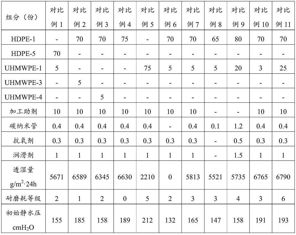 High-wear-resistance barrier moisture-permeable material as well as preparation method and application thereof