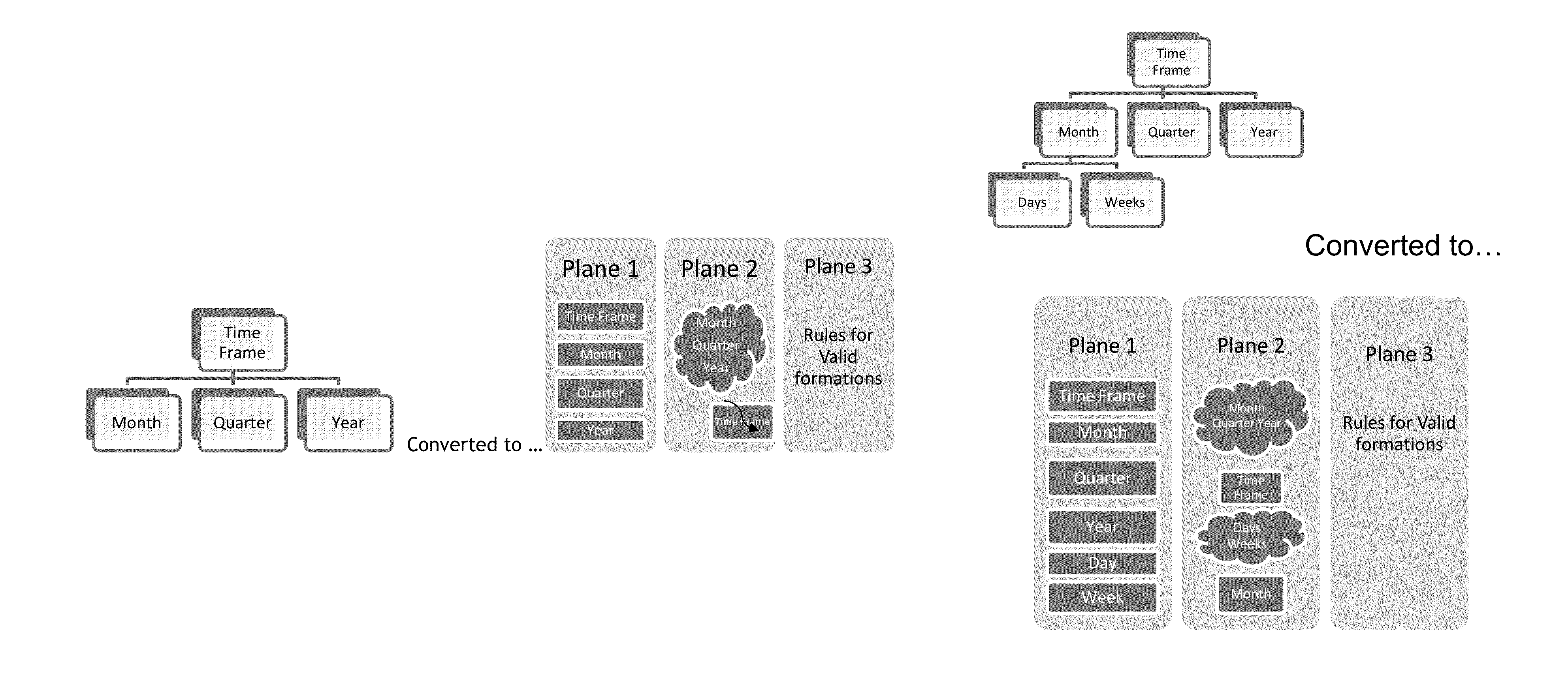 Knowledge framework ontology using three planes