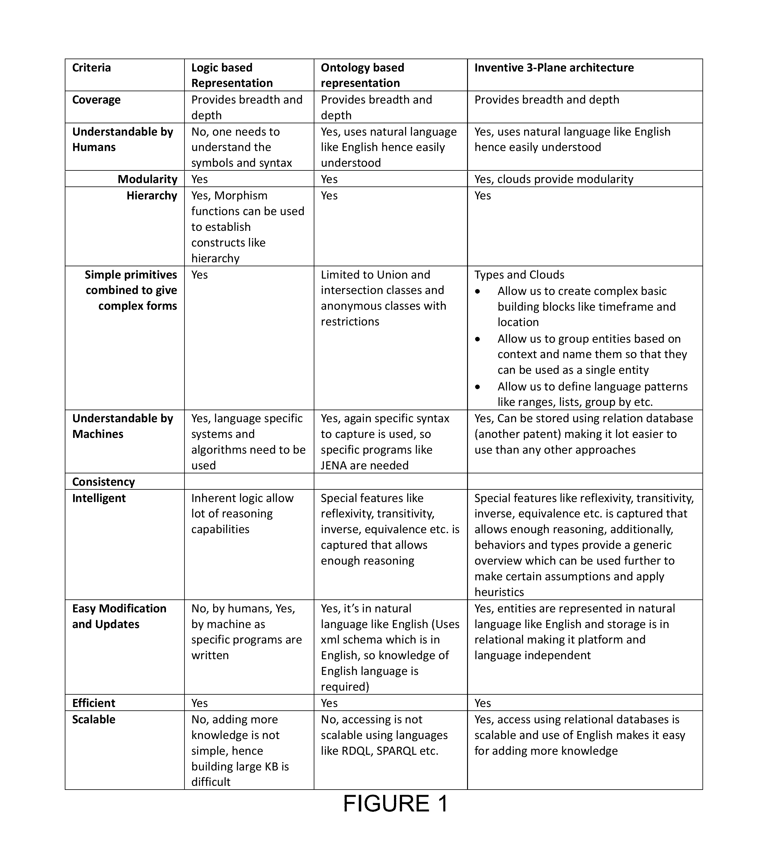 Knowledge framework ontology using three planes