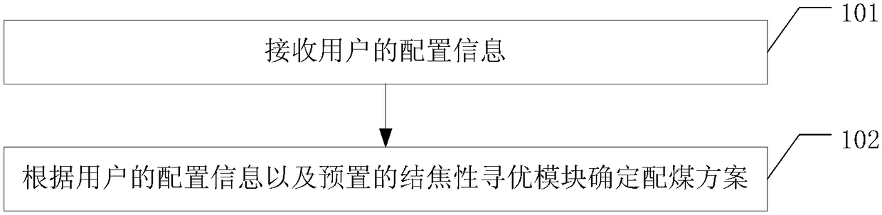 Coal blending method and coal blending system