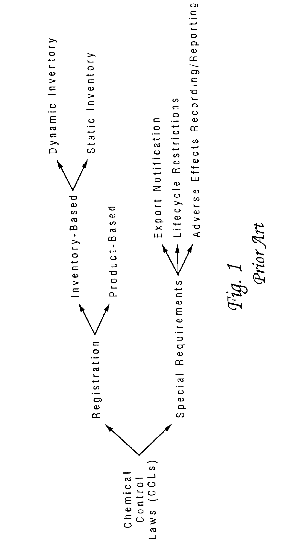 Computer aided system for compliance with chemical control laws