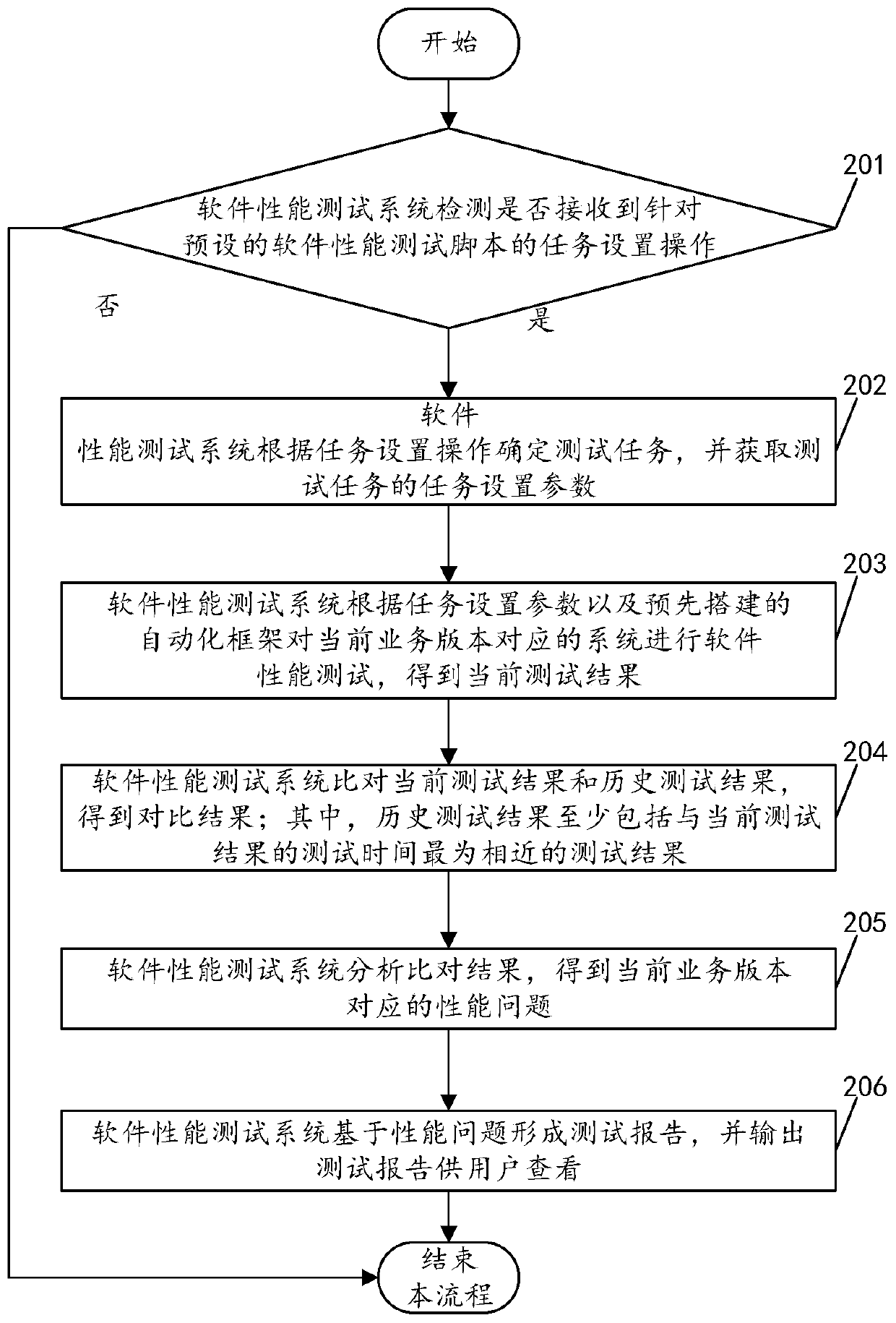 Software performance testing method and system, medium and electronic equipment