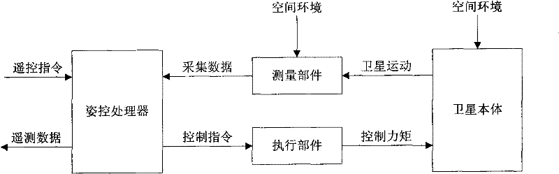 Small satellite attitude control ground simulating device and method