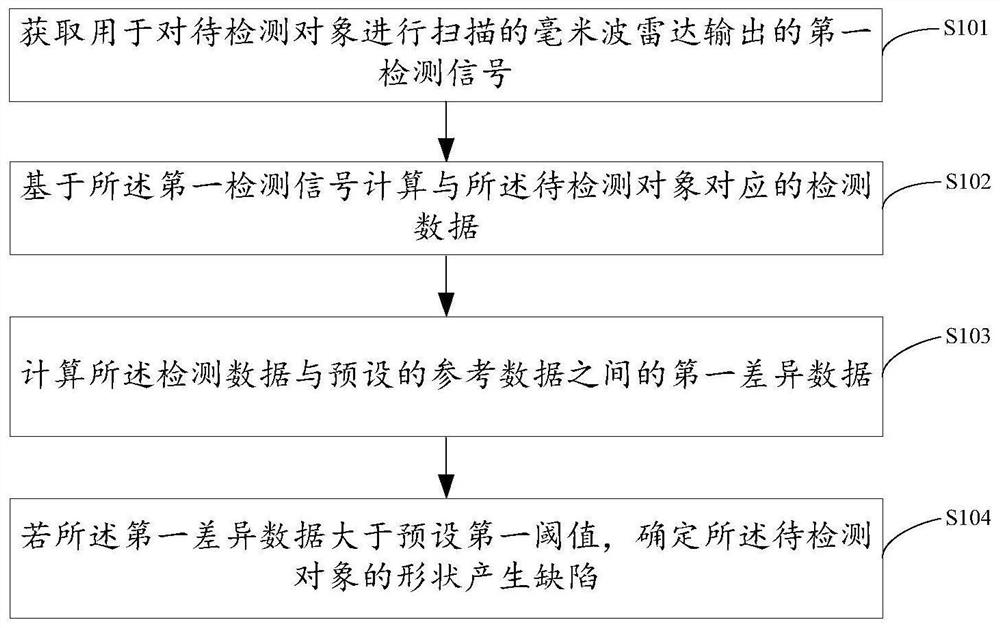 Object detection method and device, electronic equipment and storage medium